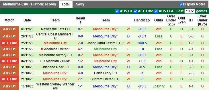 Nhận định Seoul vs Melbourne City 17h00 ngày 10/12: Cuộc đấu nhóm đầu - Ảnh 2