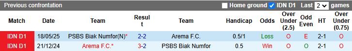 Nhận định, Soi kèo Arema vs PSBS Biak Numfor 15h30 ngày 11/8: Đối thủ cân tài - Ảnh 1