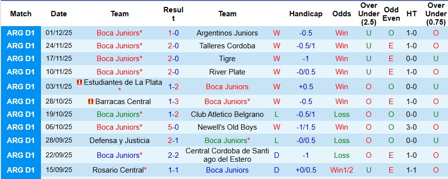 Nhận định Boca Juniors vs Racing Club 5h ngày 8/12: Long tranh hổ đấu - Ảnh 1