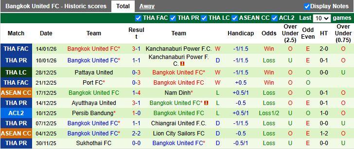 Nhận định BG Pathum United vs Bangkok United 19h00 ngày 18/1: Tâm điểm vòng đấu - Ảnh 3