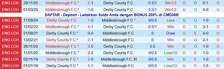 Nhận định Derby County vs Middlesbrough, 22h00 ngày 1/1: Chiến thắng quý giá - Ảnh 3