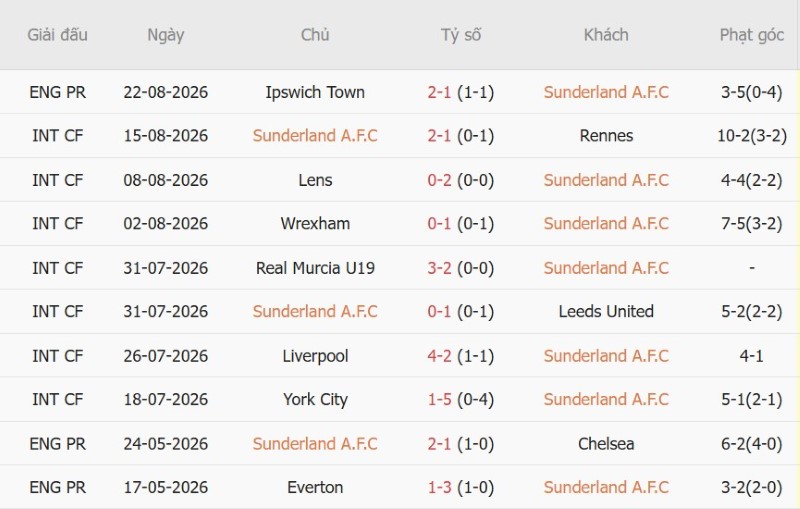 Nhật định phạt góc Sunderland vs Fulham, 20h00 ngày 30/8 - Ảnh 3