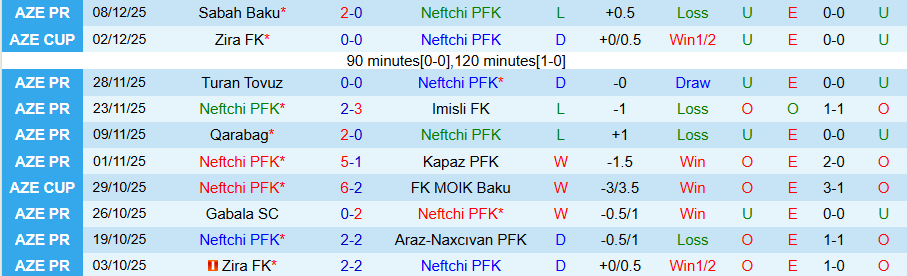 Nhận định Neftchi Baku vs Sumqayit, 22h00 ngày 15/12: Thời thế đổi thay - Ảnh 2
