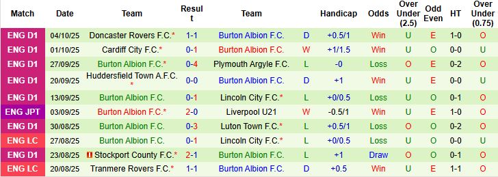 Nhận định Chesterfield vs Burton Albion 01h00 ngày 08/10: Khách có 3 điểm - Ảnh 2