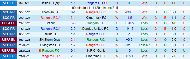 Nhận định Rangers vs AS Roma 3h00 ngày 7/11: Tìm lại niềm vui - Ảnh 2