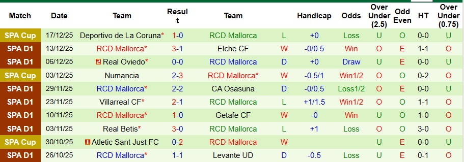 Nhận định Valencia vs Mallorca 3h ngày 20/12: Không ra về tay trắng - Ảnh 2