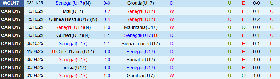 Nhận định U17 Senegal vs U17 Costa Rica, 22h45 ngày 6/11: Trận chiến quyết định - Ảnh 2