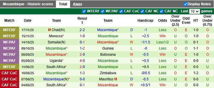Nhận định Angola vs Mozambique 19h00 ngày 17/12: Chạy đà cho AFCON - Ảnh 3