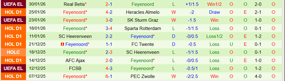 Nhận định PSV vs Feyenoord, 20h30 ngày 1/2: Củng cố ngôi đầu - Ảnh 1