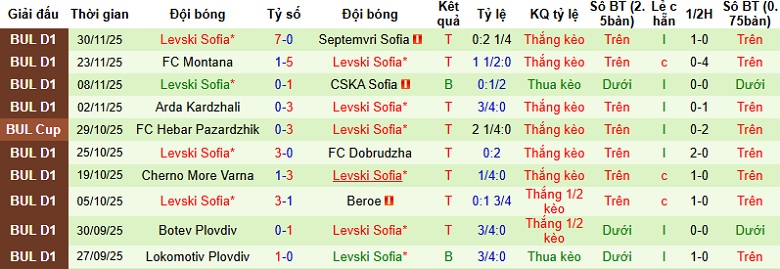 Nhận định Slavia Sofia vs Levski Sofia 23h00 ngày 4/12: Đứt mạch bất bại - Ảnh 4