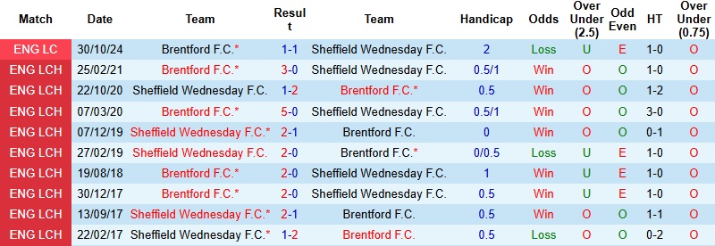 Nhận định Sheffield Wednesday vs Brentford 22h00 ngày 10/1: Chủ nhà buông cờ trắng - Ảnh 2