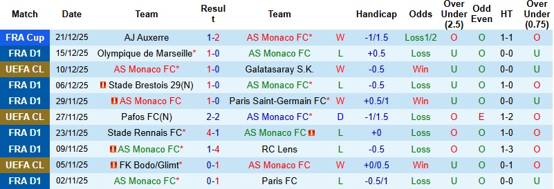 Nhận định Monaco vs Lyon 23h00 ngày 3/1: Chia điểm tại Louis-II - Ảnh 3