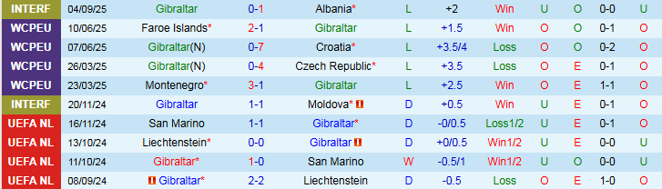 Nhận định Gibraltar vs Đảo Faroe 1h45 ngày 9/9: Đội khách hưởng niềm vui - Ảnh 2