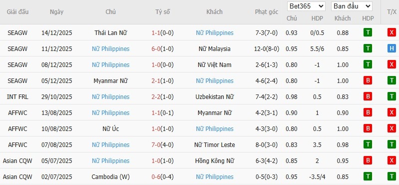 Nhật định phạt góc Nữ Việt Nam vs Nữ Philippines, 19h30 ngày 17/12 - Ảnh 3