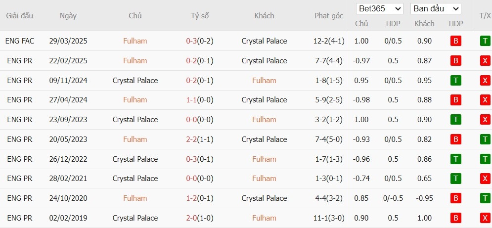 Nhật định phạt góc Fulham vs Crystal Palace, 23h30 ngày 07/12 - Ảnh 4