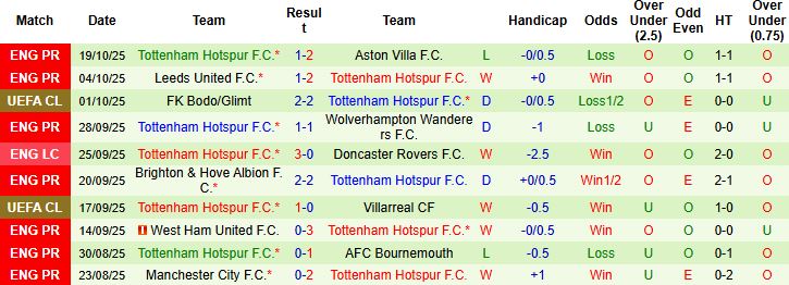 Nhận định Monaco vs Tottenham 02h00 ngày 23/10: Khách lấn chủ - Ảnh 2