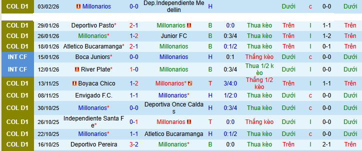 Nhận định Millonarios vs Deportivo Pereira 8h ngày 6/2: Chiến thắng đầu tiên - Ảnh 1