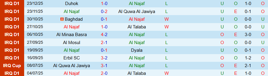 Nhận định Al Najaf vs Al-Naft, 20h00 ngày 1/1: Nghèo nàn bàn thắng - Ảnh 2