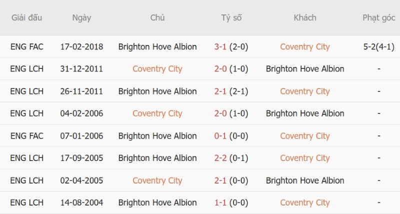 Nhật định phạt góc Coventry vs Brighton, 20h00 ngày 13/9 - Ảnh 5