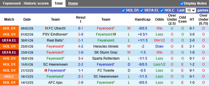 Nhận định Feyenoord vs Go Ahead Eagles 18h15 ngày 15/2: 3 điểm dễ dàng - Ảnh 2