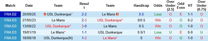 Nhận định Le Mans vs Dunkerque 2h45 ngày 27/1: 3 điểm cho khách - Ảnh 2