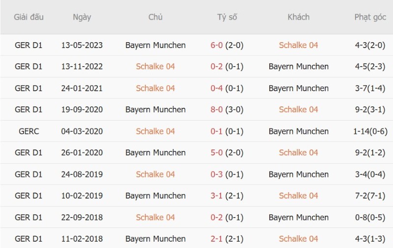 Nhật định phạt góc Schalke vs Bayern Munich, 23h30 ngày 5/9 - Ảnh 5