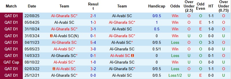 Nhận định Al-Arabi vs Al-Gharafa 23h30 ngày 15/1: Xây chắc ngôi đầu - Ảnh 2