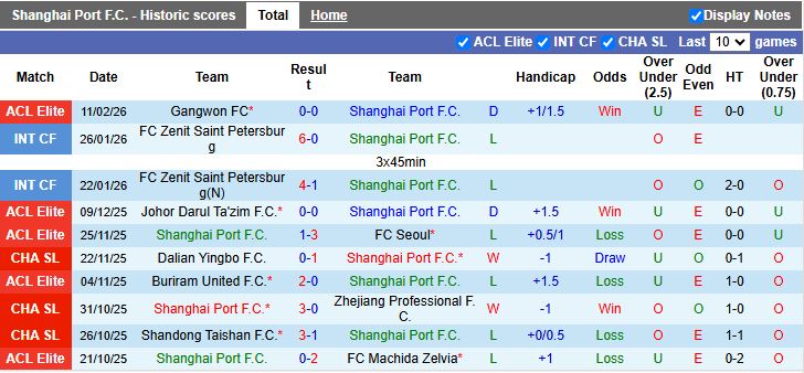 Nhận định Shanghai Port vs Ulsan Hyundai 17h00 ngày 18/2: Tự quyết quyền đi tiếp - Ảnh 2