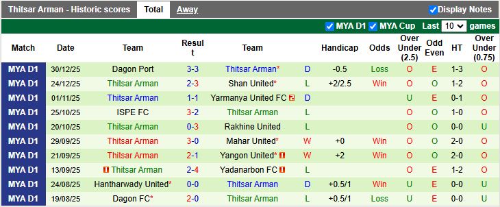 Nhận định Ayeyawady United vs Thitsar Arman 16h30 ngày 6/1: Khan hiếm bàn thắng - Ảnh 3