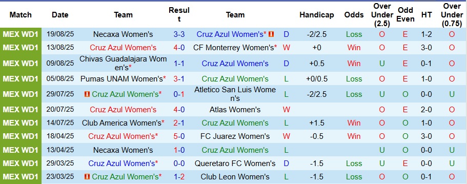 Nhận định Nữ Cruz Azul vs Nữ Toluca 4h45 ngày 27/8: Đối thủ ưa thích  - Ảnh 1