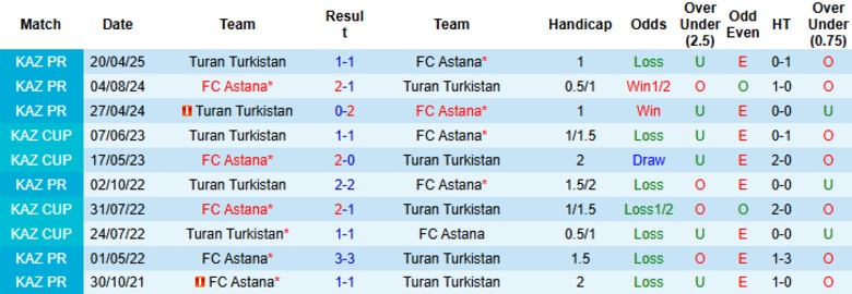 Nhận định, Soi kèo Astana vs Turan Turkistan, 22h00 ngày 18/7: Sức mạnh áp đảo - Ảnh 1