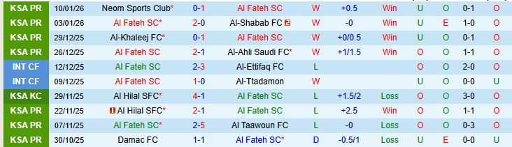 Nhận định Al Fateh vs Al-Riyadh 0h30 ngày 14/1: Nối dài mạch thắng - Ảnh 2