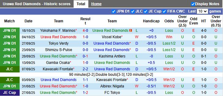 Nhận định Urawa Red Diamonds vs Machida Zelvia 12h00 ngày 25/10: Dễ chia điểm - Ảnh 2