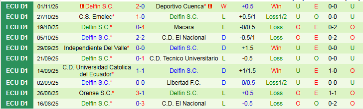 Nhận định Sociedad Deportiva Aucas vs Delfin 7h00 ngày 11/11: Trắng tay rời sân khách - Ảnh 3