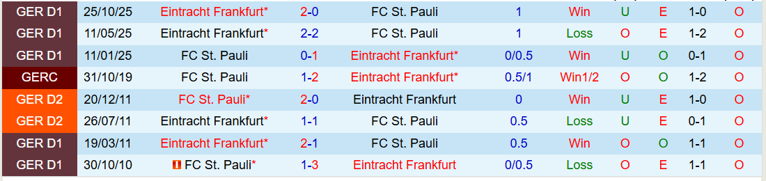 Nhận định St. Pauli vs Frankfurt 21h30 ngày 8/3: Bản lĩnh đội khách - Ảnh 4