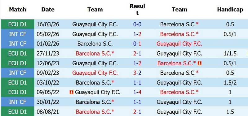 Nhật định phạt góc Barcelona SC vs Guayaquil, 7h30 ngày 15/7 - Ảnh 5