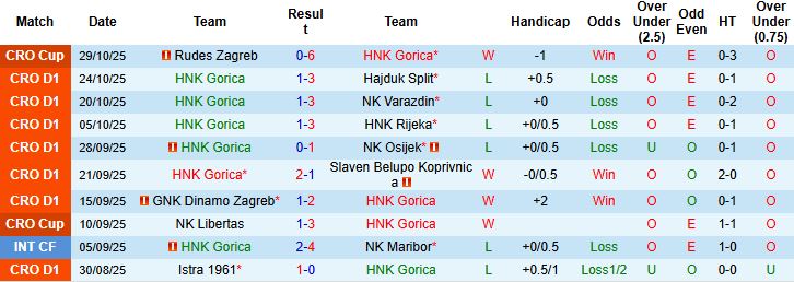 Nhận định Gorica vs Lokomotiva Zagreb 00h00 ngày 04/11: Khách có 3 điểm - Ảnh 3