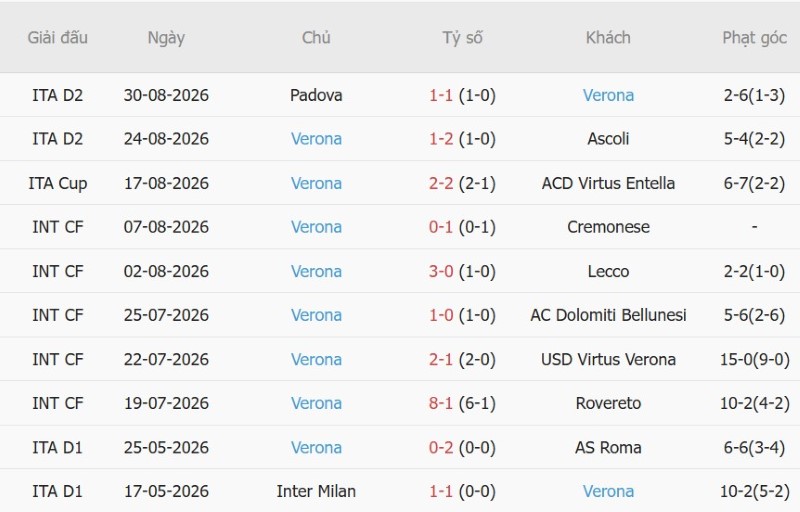 Nhật định phạt góc Cagliari vs Hellas Verona, 2h00 ngày 4/9 - Ảnh 4