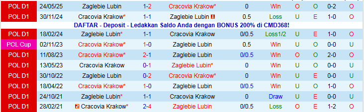 Nhận định Cracovia Krakow vs Zaglebie Lubin 2h30 ngày 4/11: Chủ nhà trở lại - Ảnh 4