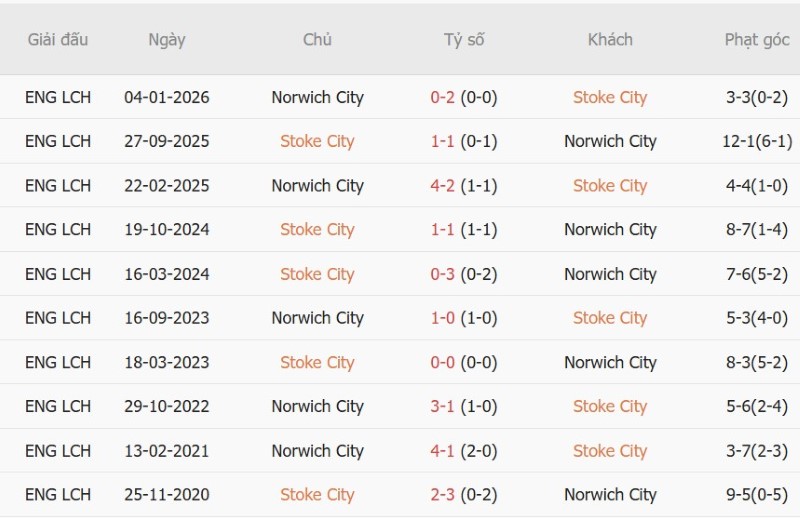 Nhật định phạt góc Stoke vs Norwich, 2h00 ngày 2/9 - Ảnh 5