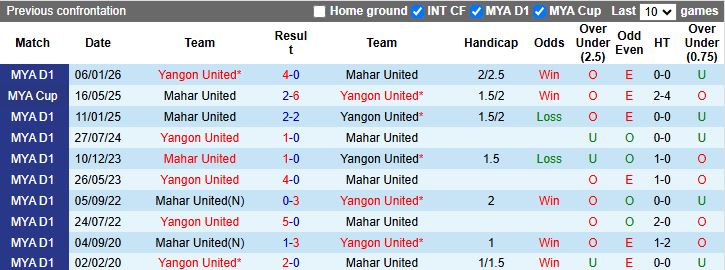 Nhận định Mahar United vs Yangon United 16h00 ngày 25/2: Khách áp đảo - Ảnh 1