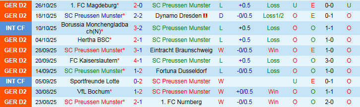 Nhận định Preussen Munster vs Holstein Kiel 0h30 ngày 1/11: Chủ nhà gây thất vọng - Ảnh 2