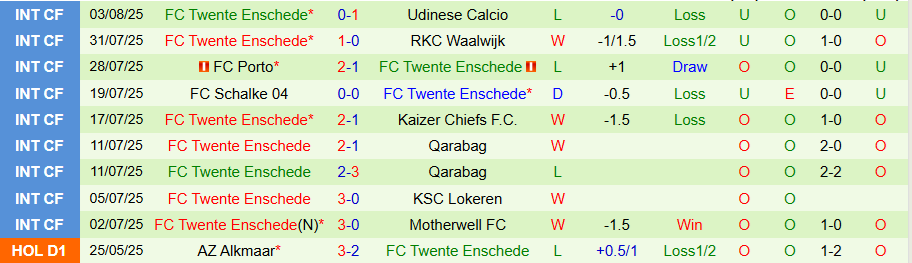 Nhận định, Soi kèo Zwolle vs Twente, 17h15 ngày 10/8: Đội khách giành 3 điểm - Ảnh 1