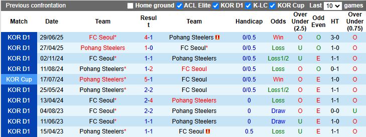 Nhận định FC Seoul vs Pohang Steelers 12h00 ngày 18/10: Dễ chia điểm - Ảnh 1