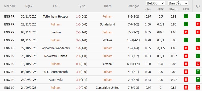 Nhật định phạt góc Fulham vs Man City, 2h30 ngày 03/12 - Ảnh 5