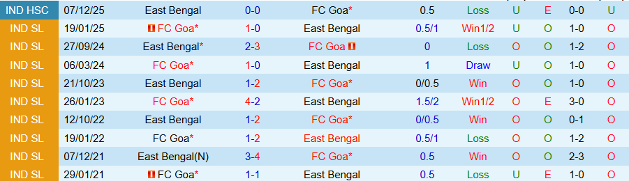 Nhận định East Bengal vs Goa, 18h30 ngày 5/3: Phá dớp - Ảnh 3