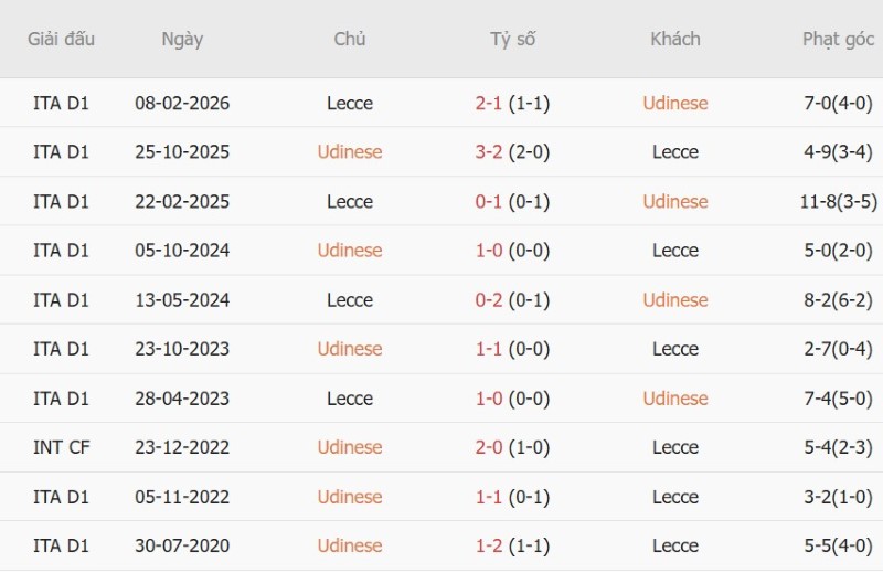 Nhật định phạt góc Udinese vs Lecce, 17h30 ngày 18/10 - Ảnh 5