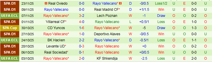 Nhận định Slovan Bratislava vs Rayo Vallecano 0h45 ngày 28/11: Niềm vui cho chủ nhà - Ảnh 3