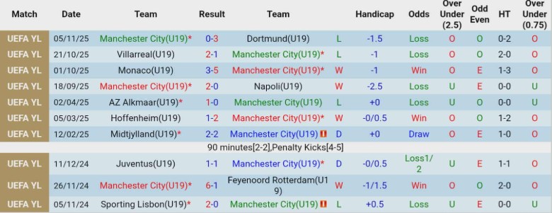 Nhận định U19 Man City vs U19 Leverkusen, 22h00 ngày 25/11: Vượt lại đối thủ - Ảnh 2