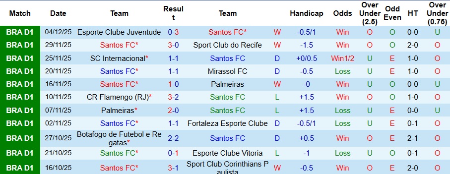 Nhận định Santos vs Cruzeiro 2h ngày 8/12: Bất phân thắng bại - Ảnh 1